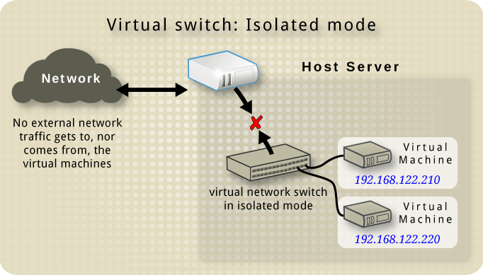 Виртуальный коммутатор: изолированный режим