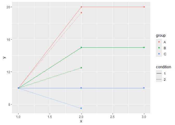 пример диаграммы, созданной с помощью ggplot2, изображающей игрушечные данные вопроса с точки и окрашенными линиями.