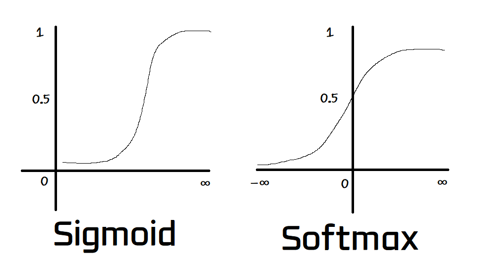 https://velog.io/@chiroya/13-Softmax-Function#softmax